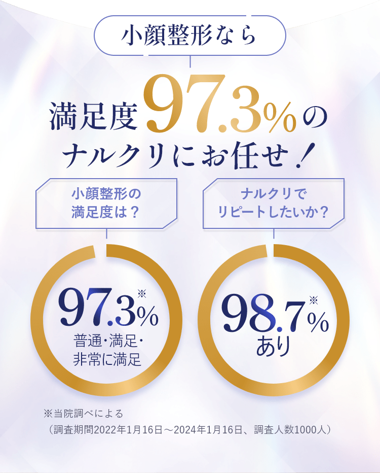 小顔整形なら満足度97.3%のナルクリにお任せ！